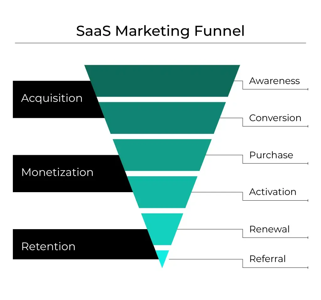 SaaS marketing, or marketing for software-as-a-service products, differs from traditional marketing in a few ways. Firstly, SaaS products are typically subscription-based, which means that the focus is on customer retention rather than just acquisition. saas-marketing-funnel